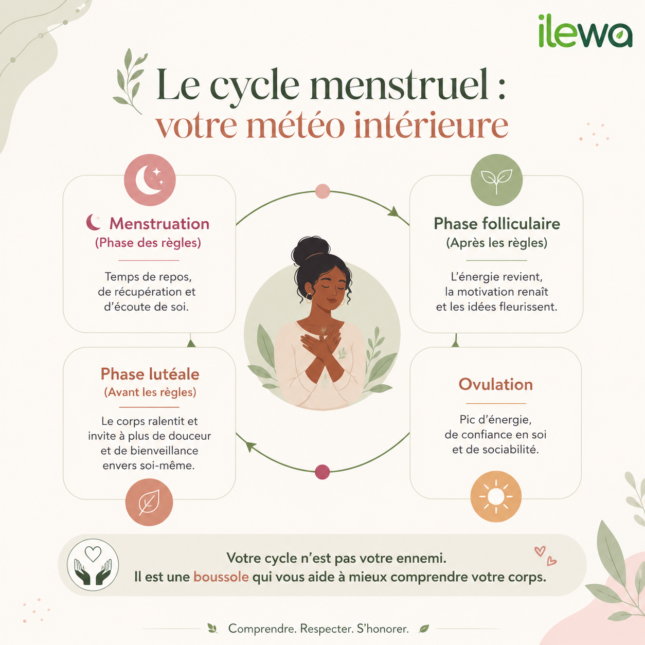CYCLE MENSTRUEL : VOTRE MÉTÉO INTÉRIEURE.